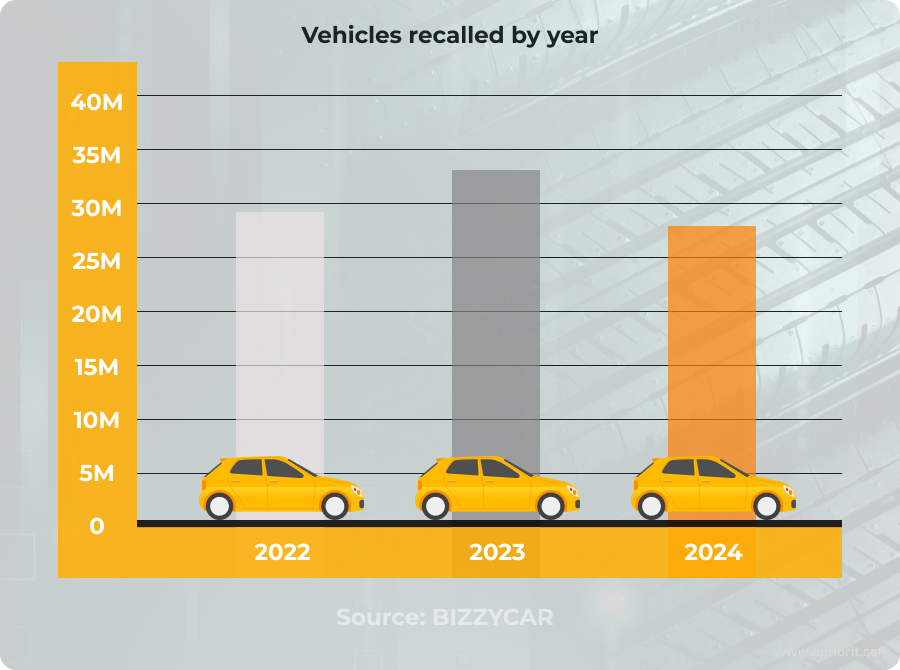 Vehicles recalled by year